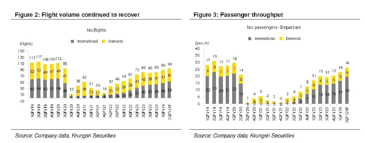 วิเคราะห์หุ้นรายตัว : บล.กรุงศรี AOT - กำไรยังอยู่ในช่วงการเติบโต