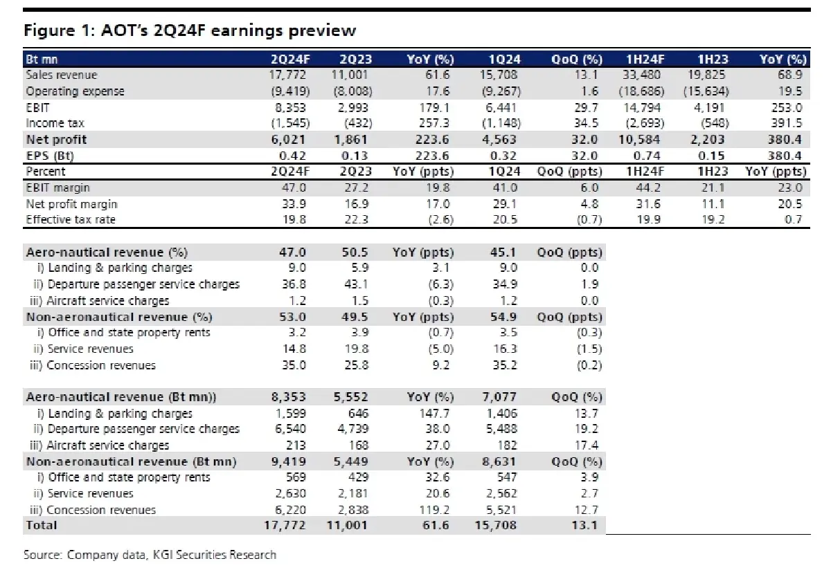 วิเคราะห์หุ้นรายตัว : บล.เคจีไอฯ AOT ประมาณการ 2Q67F: จะเป็นไตรมาสที่ดีที่สุดหลัง COVID-19