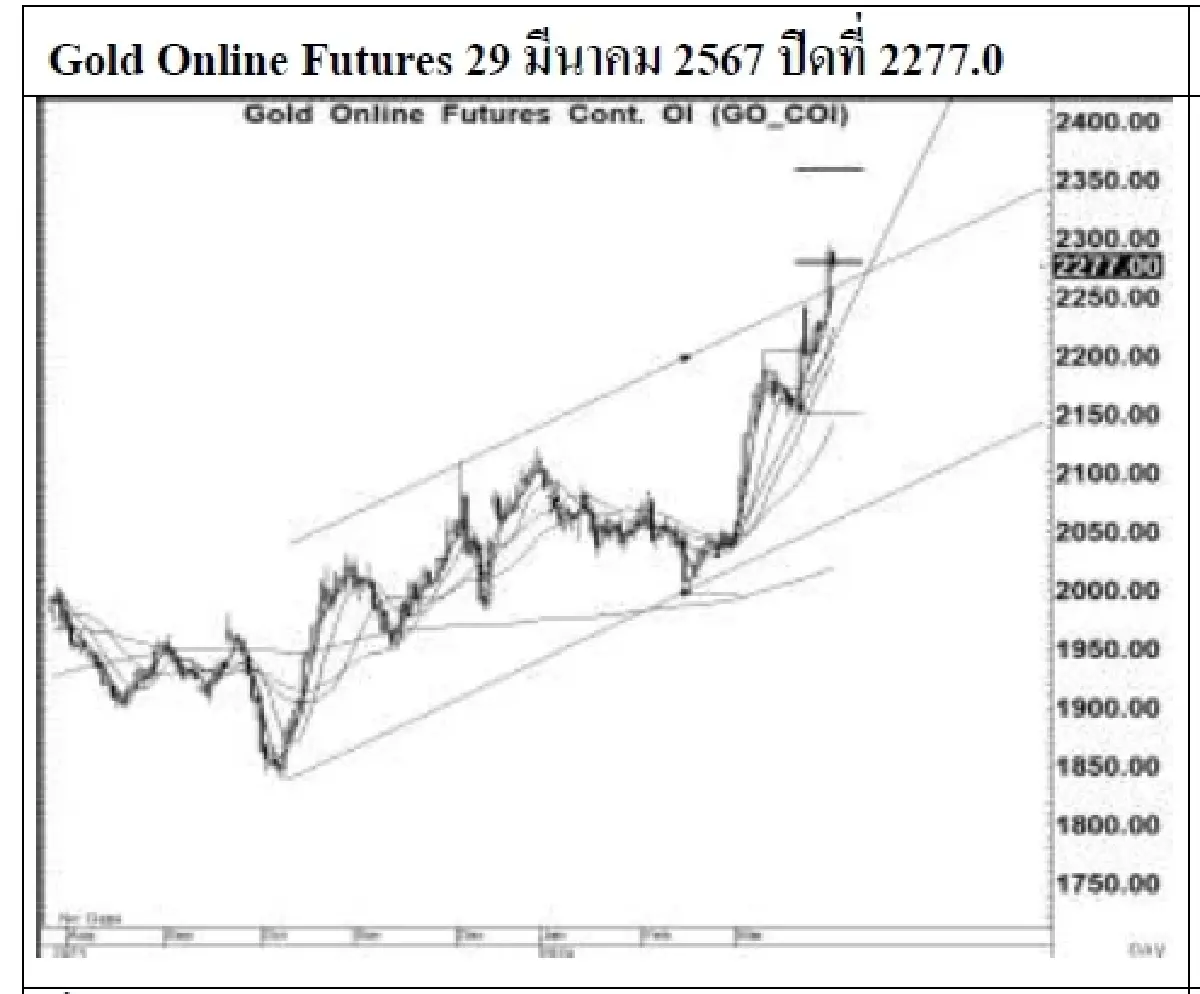 DAILY GOLD Futures : บล.เคจีไอฯ  Spot Gold (Dollar/Troy Ounce) +7.84  2229.87