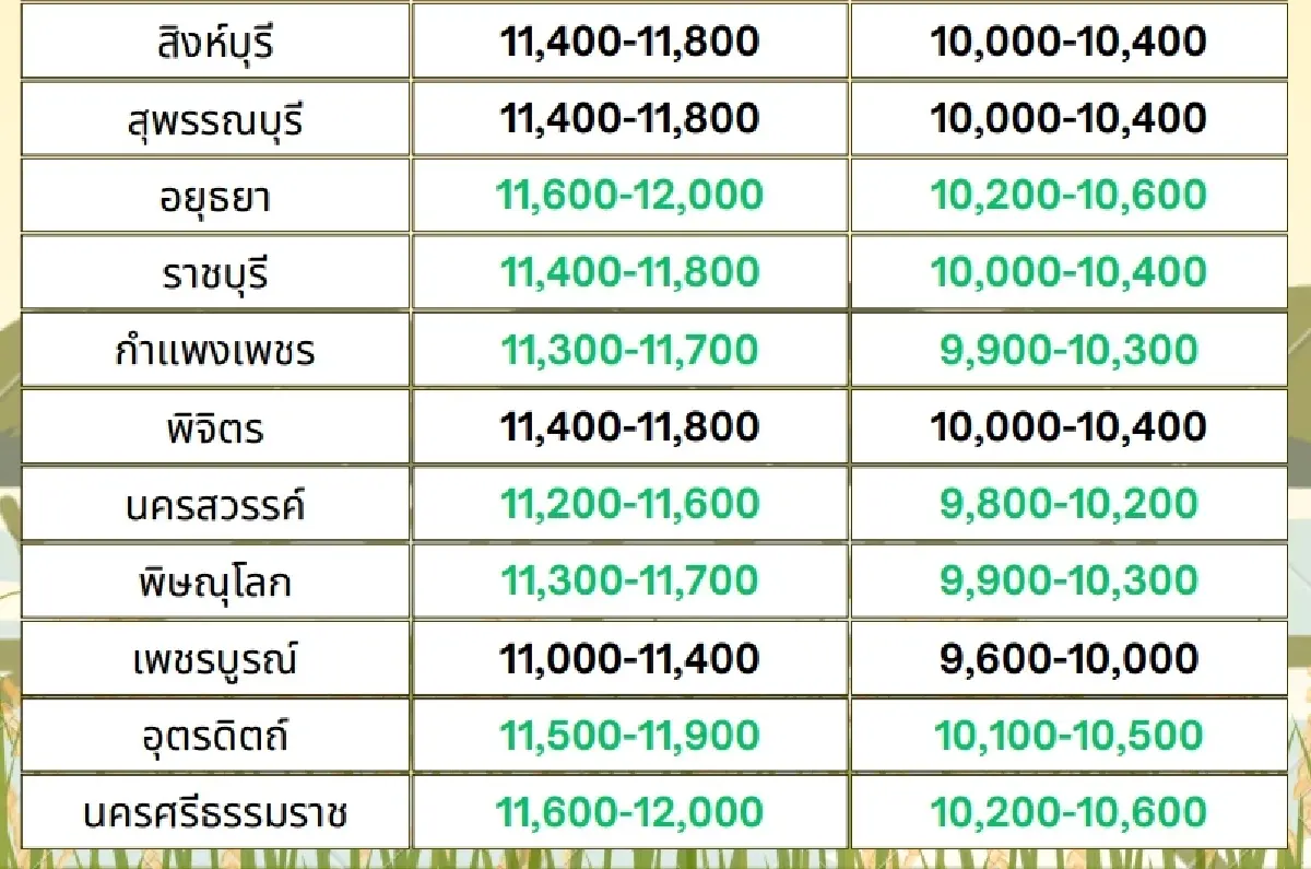 รายงานราคาข้าวขายส่งตลาดกรุงเทพฯ (สมาคมโรงสีข้าวไทย) วันที่ 19 เมษายน 2567