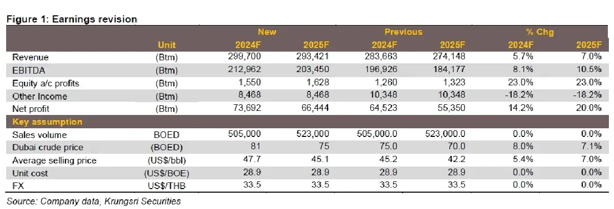 วิเคราะห์หุ้นรายตัว : บล.กรุงศรี PTTEP - กำไร 1Q จะลดลงเล็กน้อย qoq เพราะ ASP ลดลง