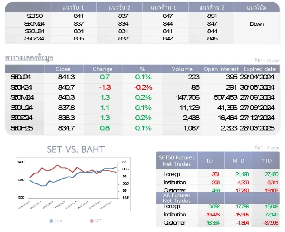 SET50 Futures : บล.โกลเบล็ก อ่อนตัวลงทดสอบ 837-841 จุด