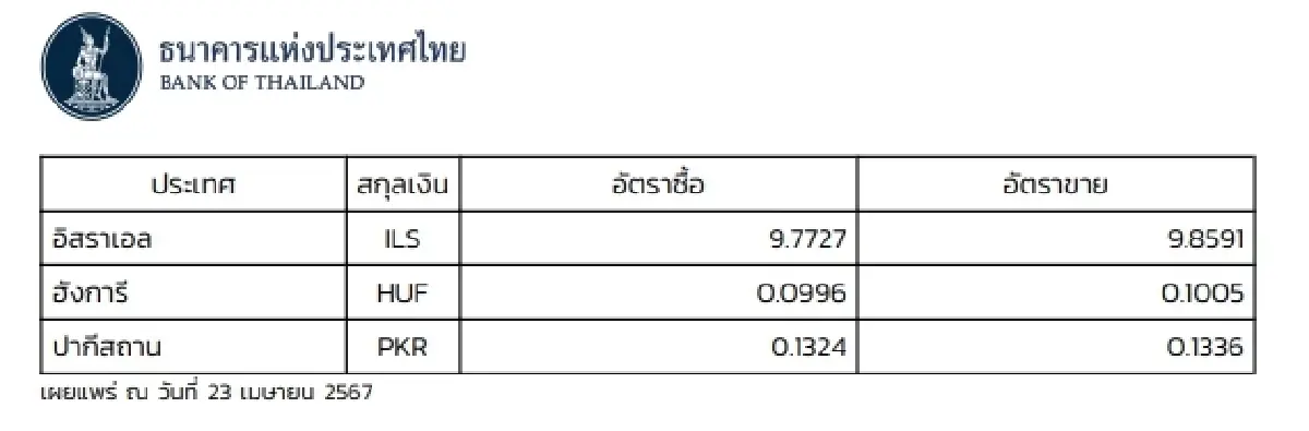 (ธปท.) อัตราแลกเปลี่ยนเงินตราต่างประเทศ ประจำวันที่ 23 เมษายน 2567