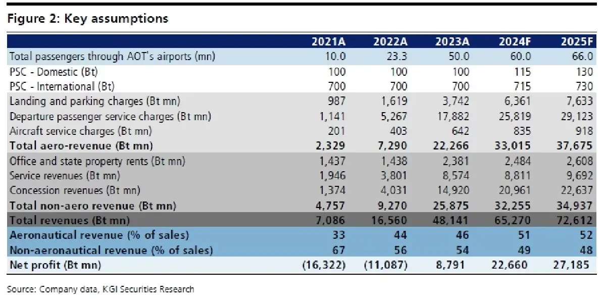 วิเคราะห์หุ้นรายตัว : บล.เคจีไอฯ AOT ประมาณการ 2Q67F: จะเป็นไตรมาสที่ดีที่สุดหลัง COVID-19