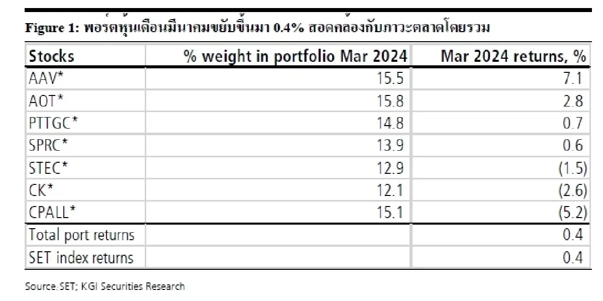 กลยุทธ์การลงทุน : บล.เคจีไอฯ หุ้นแนะนำ เม.ย. 2567 – เน้นรายตัว มองภาพรวมตลาดบวกเล็กน้อย