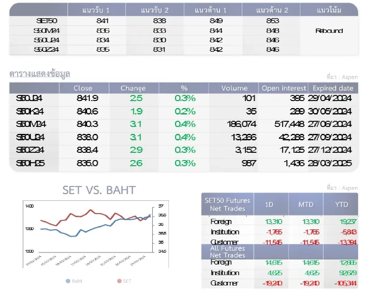 SET50 Futures : บล.โกลเบล็ก เก็งกำไรในกรอบ 841-849 จุด