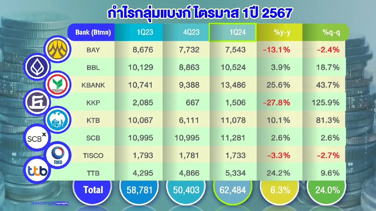 แบงก์ยังกระทบจำกัด หั่นดอกเบี้ย 0.25% เฉพาะกลุ่ม