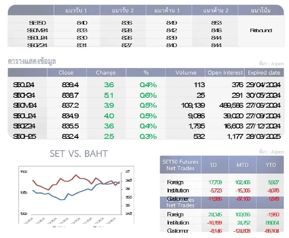 SET50 Futures : บล.โกลเบล็ก ลุ้นรีบาวนด์ทดสอบแนวต้าน 849-853 จุด