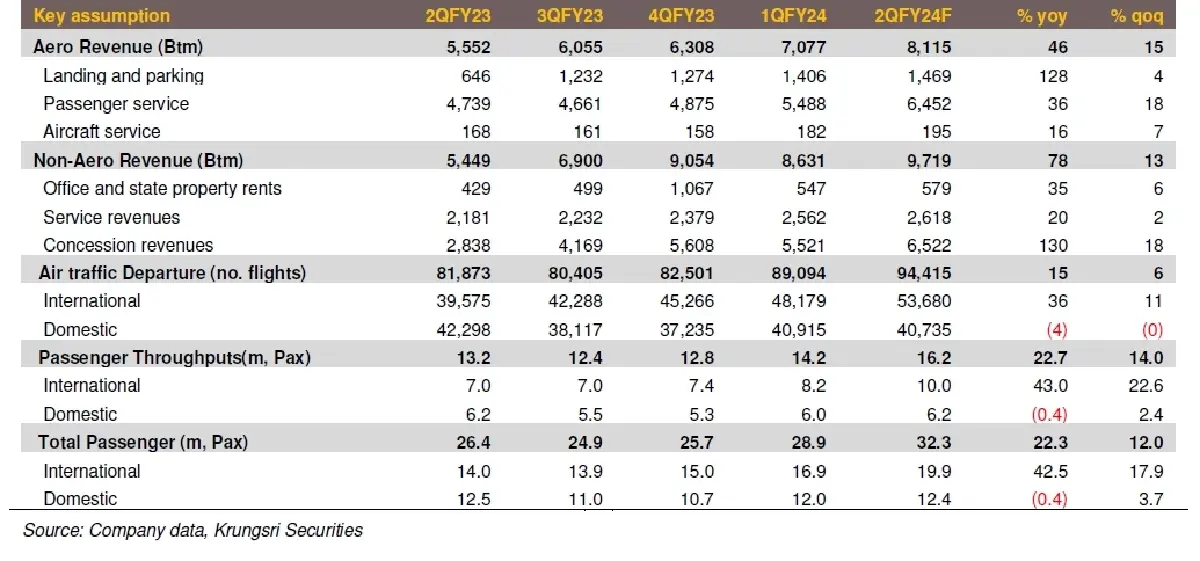 วิเคราะห์หุ้นรายตัว : บล.กรุงศรี AOT - กำไรยังอยู่ในช่วงการเติบโต