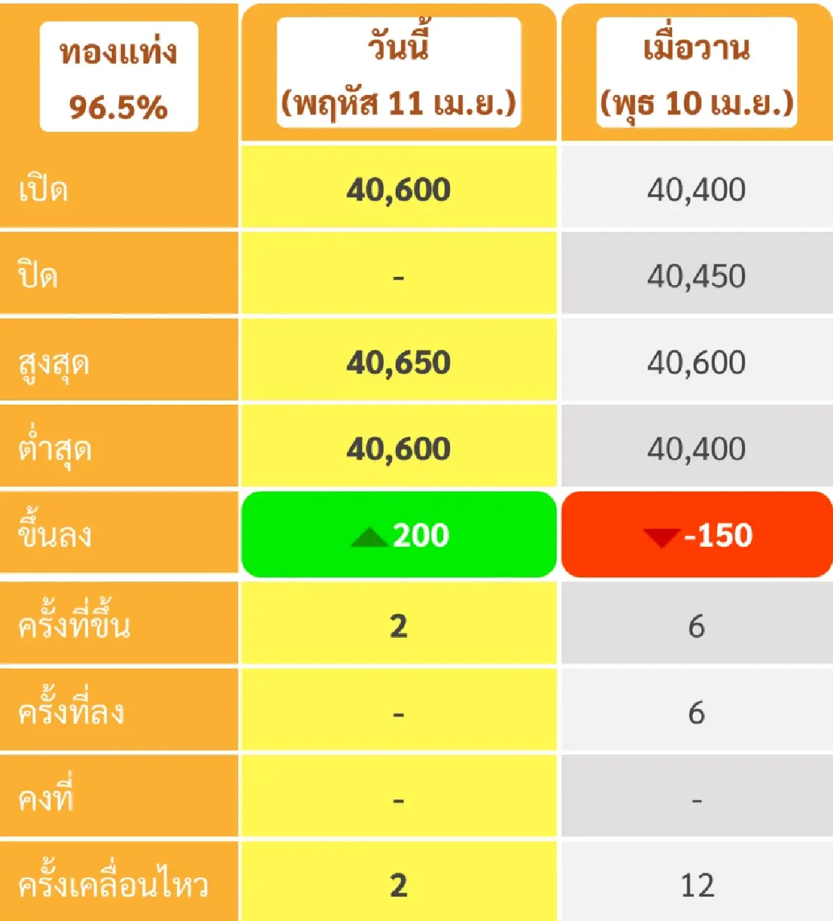 ราคาทองวันนี้ 11 เม.ย.67  เปิดตลาดขึ้น 150 บาท