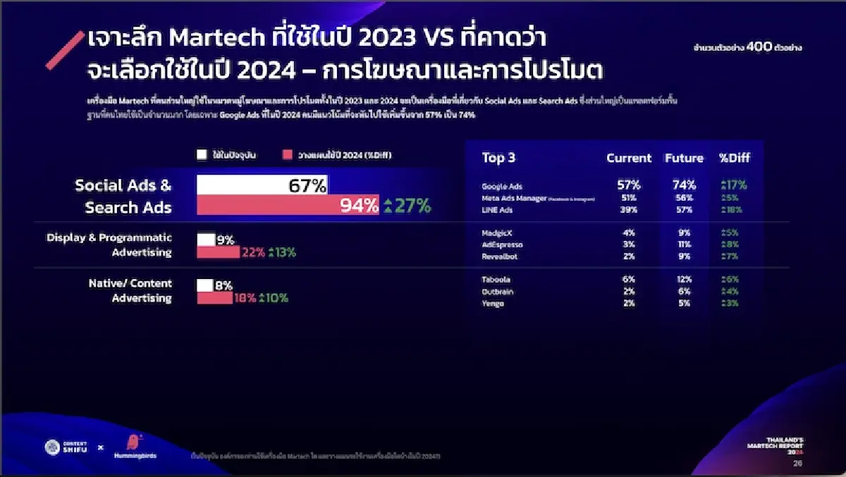 “MarTech” ไม่ใช่ไม้กายสิทธิ์  เปิดสูตร 5Ps ดึงเทคโนโลยีหนุนธุรกิจสำเร็จ