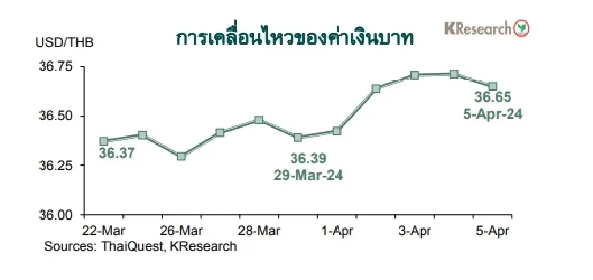 MONEY AND STOCK MARKET REVIEW วันที่ 1-5 เมษายน 2567