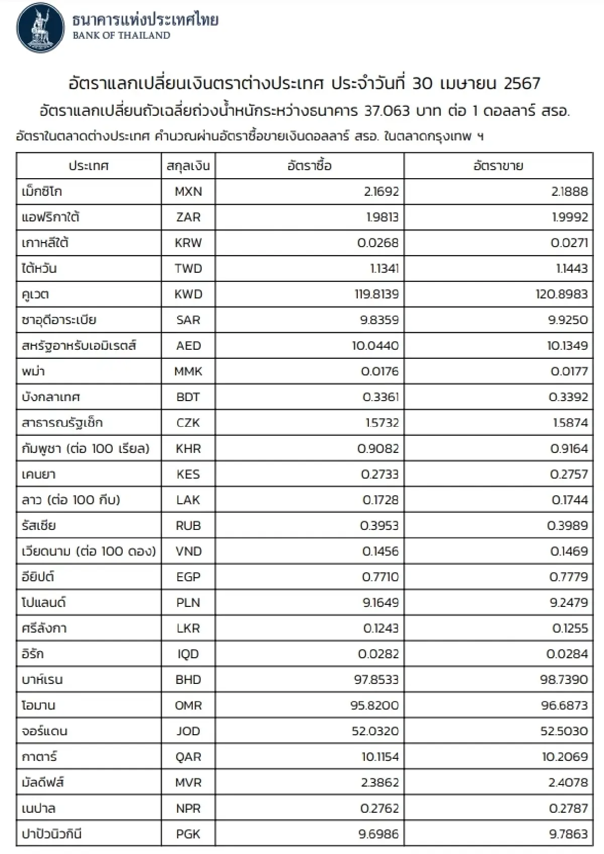 (ธปท.) อัตราแลกเปลี่ยนเงินตราต่างประเทศ ประจำวันที่ 30 เมษายน 2567