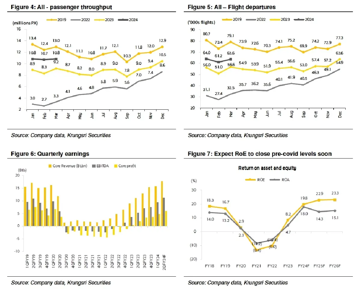 วิเคราะห์หุ้นรายตัว : บล.กรุงศรี AOT - กำไรยังอยู่ในช่วงการเติบโต