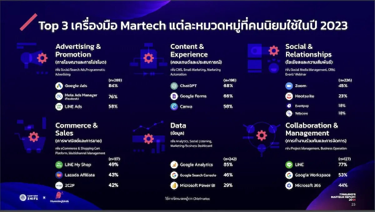 “MarTech” ไม่ใช่ไม้กายสิทธิ์  เปิดสูตร 5Ps ดึงเทคโนโลยีหนุนธุรกิจสำเร็จ