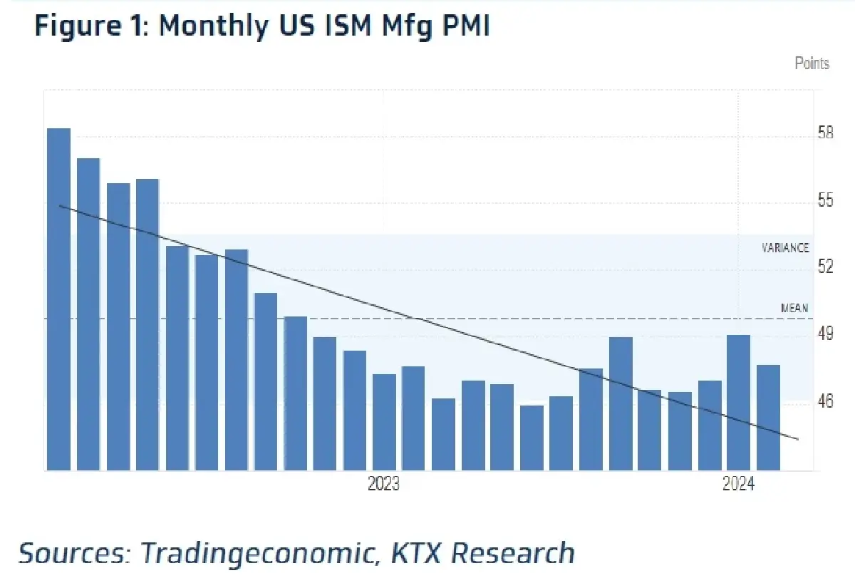 วิเคราะห์แนวโน้มตลาด : บล.กรุงไทย เอ็กซ์สปริง ตัวเลขภาคการผลิต US CH