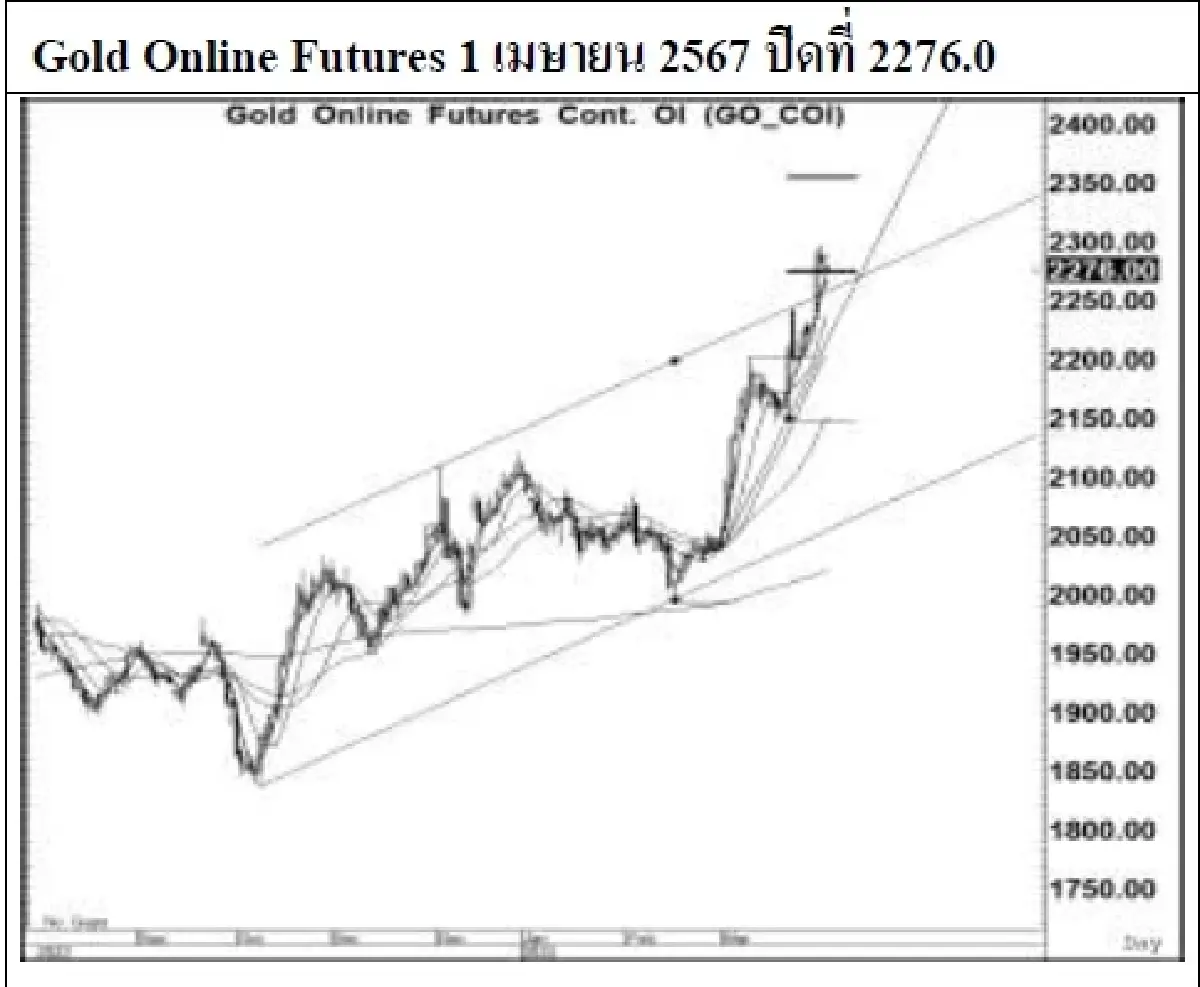 DAILY GOLD Futures : บล.เคจีไอฯ  Spot Gold (Dollar/Troy Ounce) +8.3  2238.17