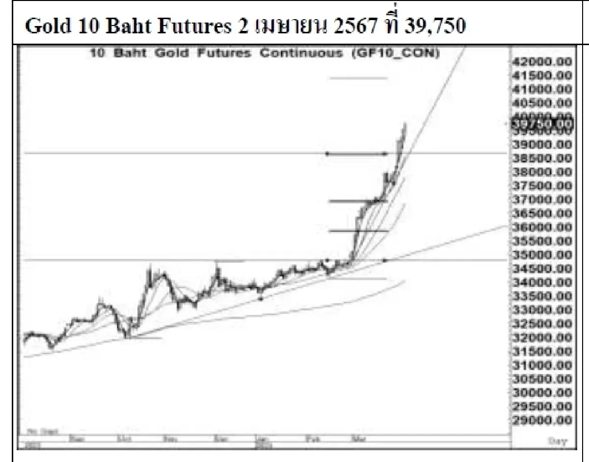 DAILY GOLD Futures : บล.เคจีไอฯ  Spot Gold (Dollar/Troy Ounce) +22.18 2260.35