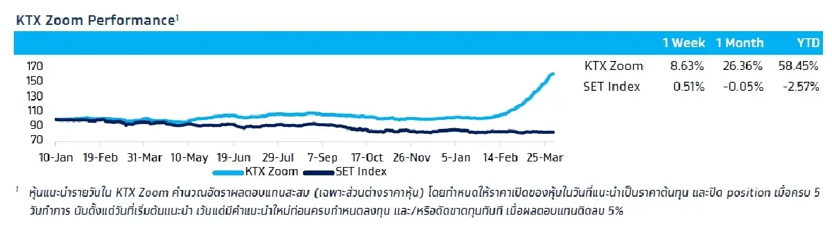 วิเคราะห์แนวโน้มตลาด : บล.กรุงไทย เอ็กซ์สปริง ตัวเลขภาคการผลิต EU UK