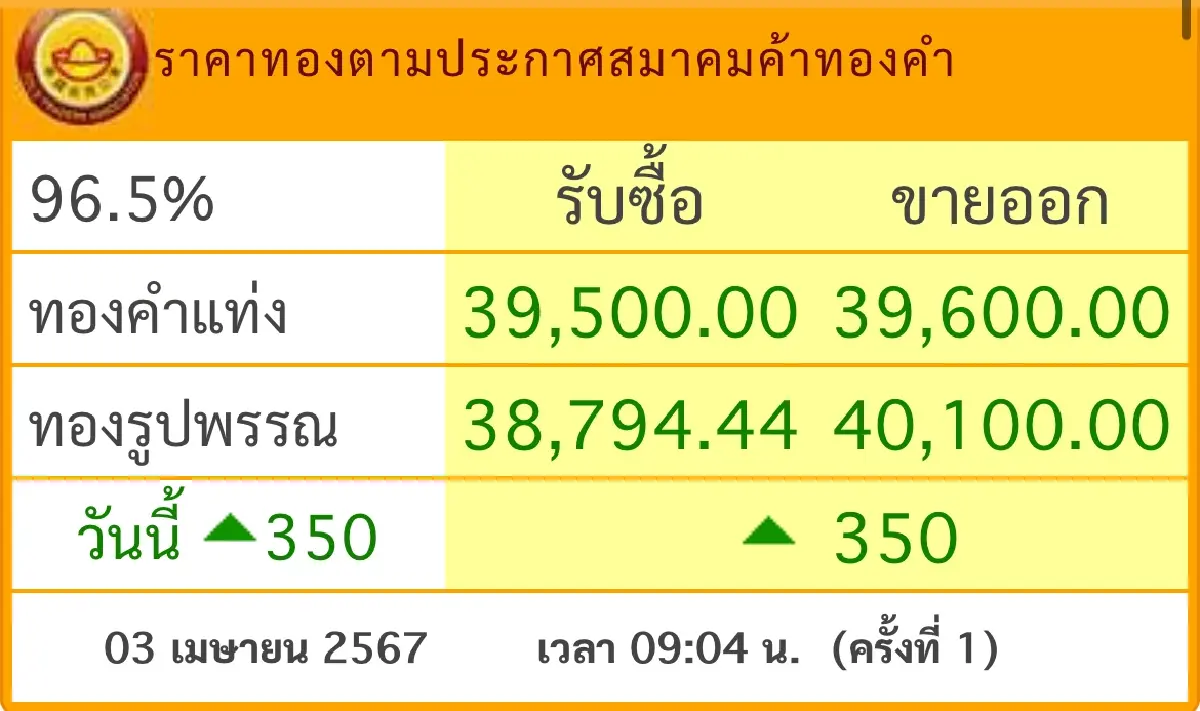 ราคาทองวันนี้ 3 เม.ย.67 ทองรูปพรรณ พุ่งทะลุ40,000 บาท สูงสุดเป็นประวัติการณ์