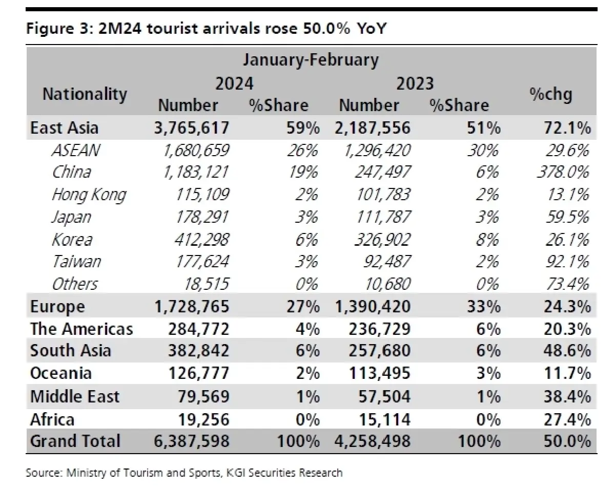 วิเคราะห์หุ้นรายตัว : บล.เคจีไอฯ AOT ประมาณการ 2Q67F: จะเป็นไตรมาสที่ดีที่สุดหลัง COVID-19