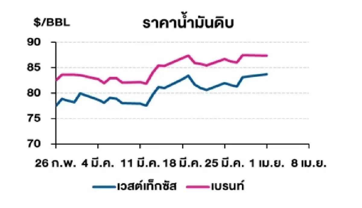 เวสต์เทกซัส 83.71 ดอลลาร์สหรัฐฯ/บาร์เรล เบรนท์ 87.42 ดอลลาร์สหรัฐฯ/บาร์เรล