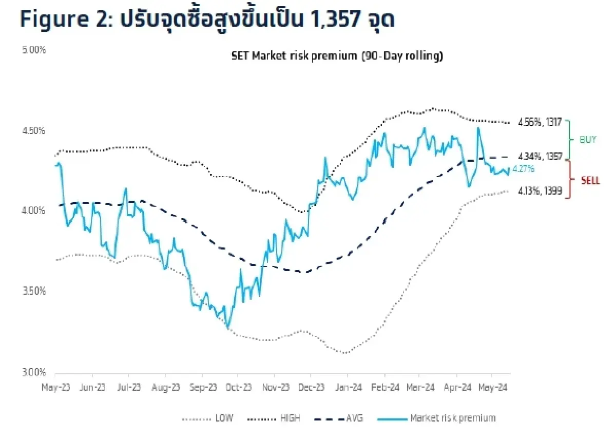 วิเคราะห์แนวโน้มตลาด : บล.กรุงไทย เอ็กซ์สปริง เศรษฐกิจไทยคาดผ่านจุดต่ำสุด