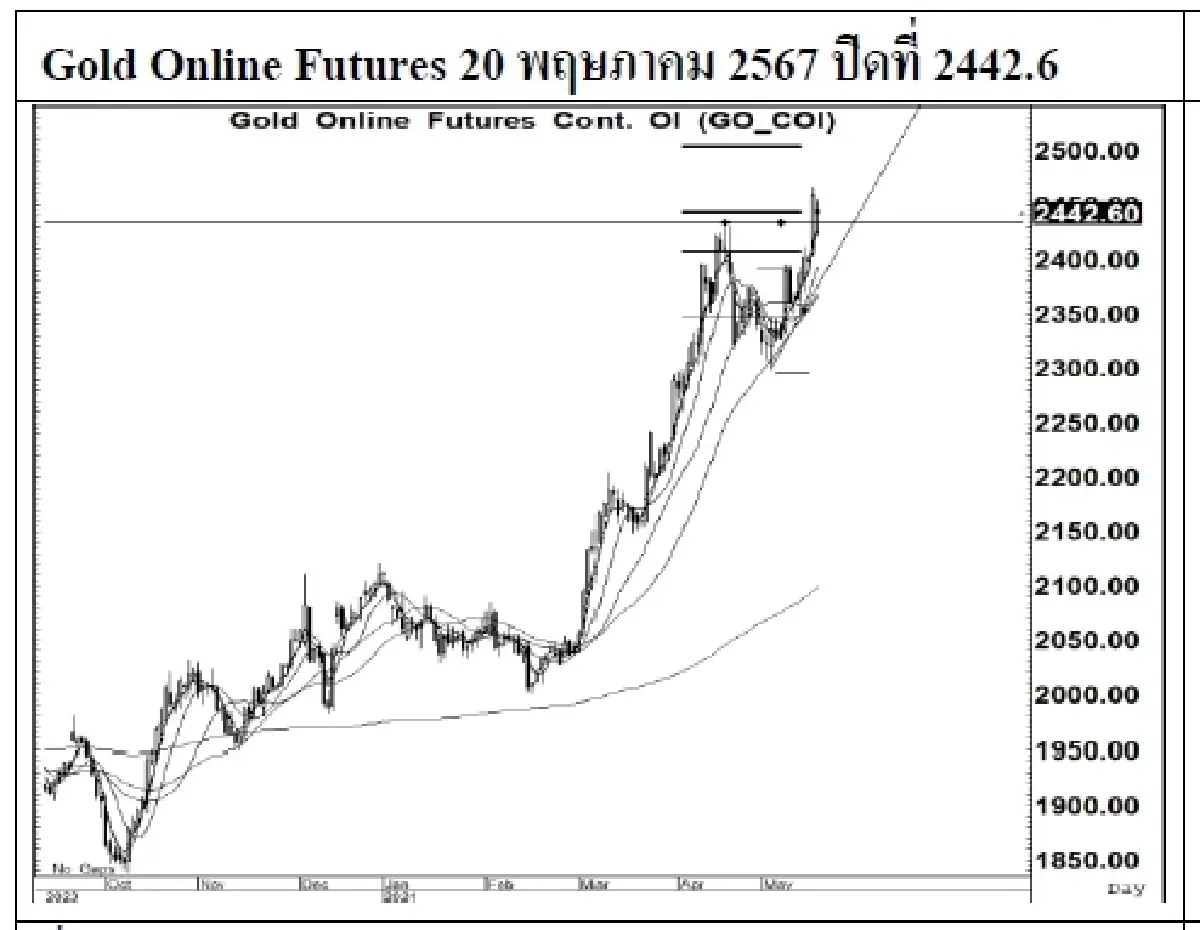 DAILY GOLD Futures : บล.เคจีไอฯ  Spot Gold (Dollar/Troy Ounce) +4.64  2431.25