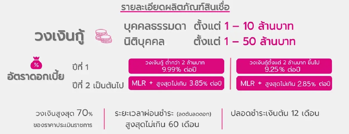 ได้เงินก้อน โฉนดแลกเงิน เปลี่ยนที่เป็นเงินทุนต่อธุรกิจ กู้สูงสุด 50 ล้านบาท
