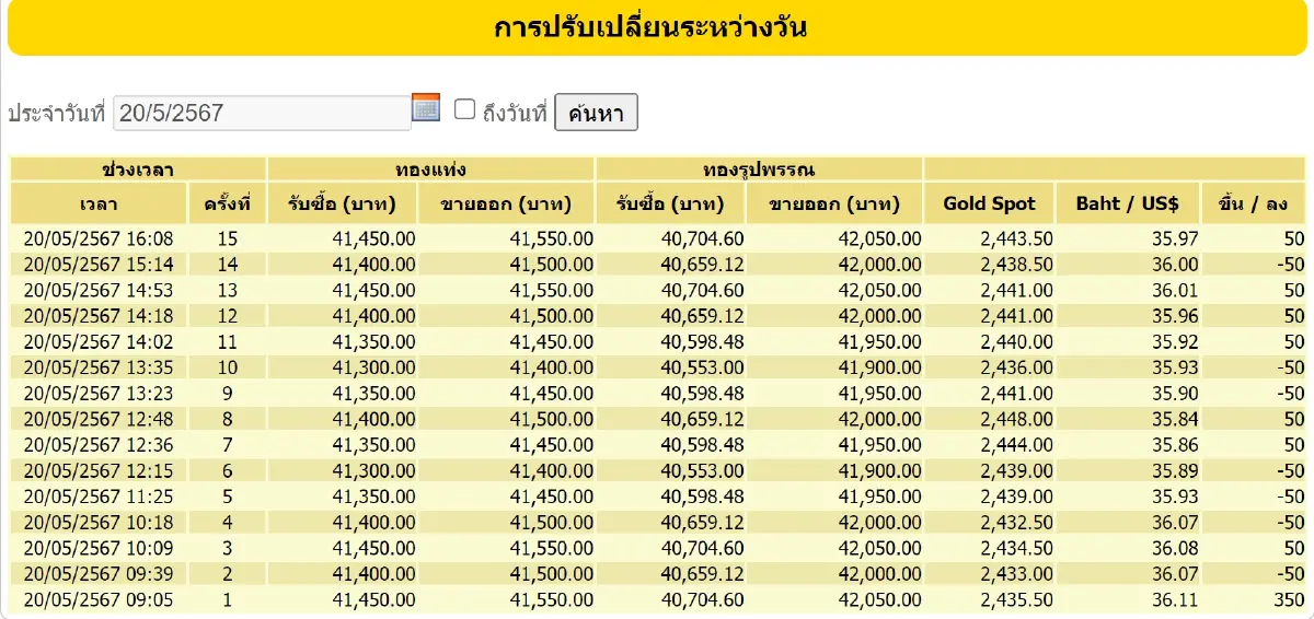 ราคาทองวันนี้ 20 พ.ค.67 ตลอดวันปรับ 15 ครั้ง อัปเดต ราคาทอง ล่าสุด หลังปิดตลาด