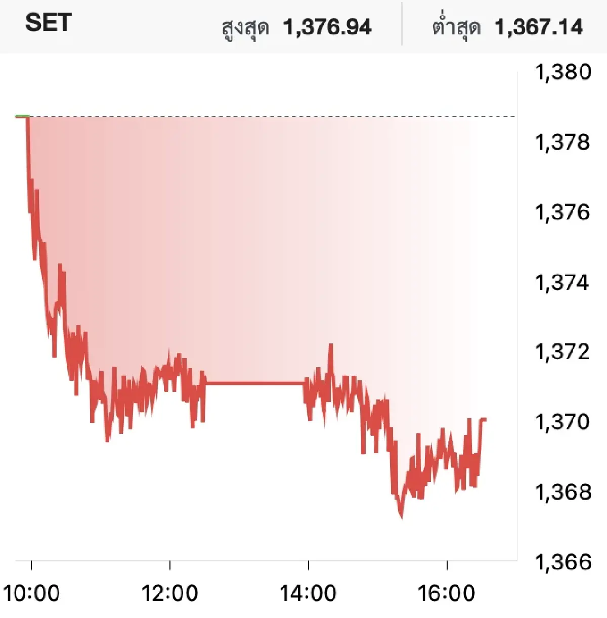 หุ้นไทยวันนี้ (21 พ.ค.) ปิดตลาด ลบ 8.67 จุด ลดความเสี่ยงการเมืองไม่นิ่ง