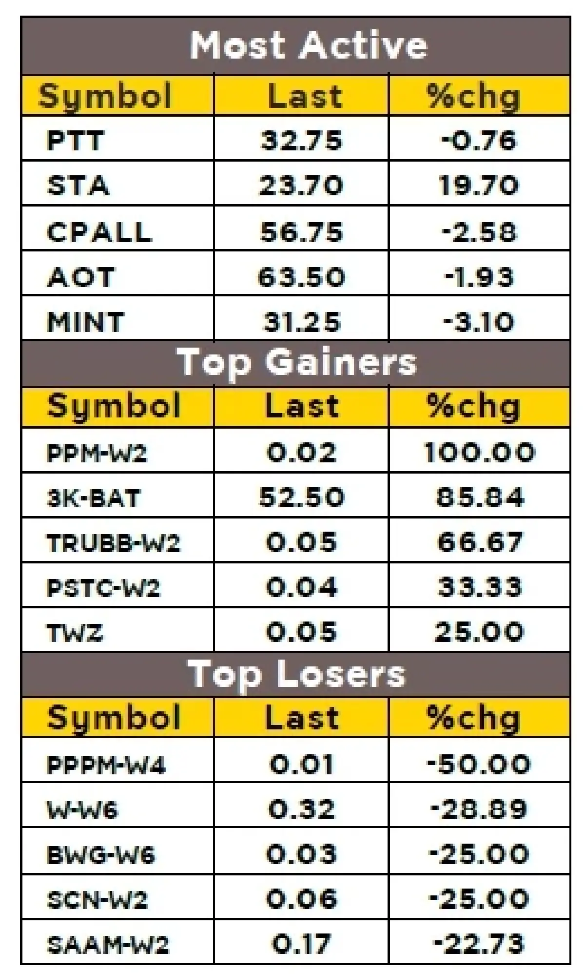 วิเคราะห์ตลาดทางเทคนิค : บล.กรุงศรี SET - อ่อนตัว