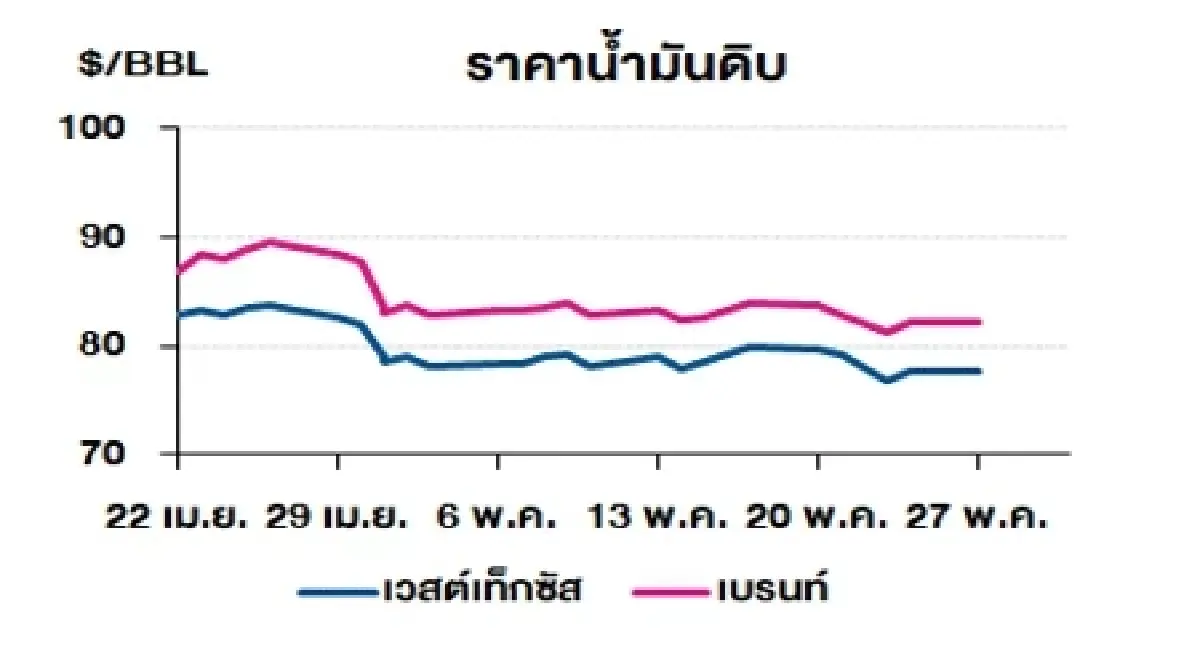 เบรนท์ 83.12 ดอลลาร์สหรัฐฯ/บาร์เรล ดูไบ 83.42 ดอลลาร์สหรัฐฯ/บาร์เรล
