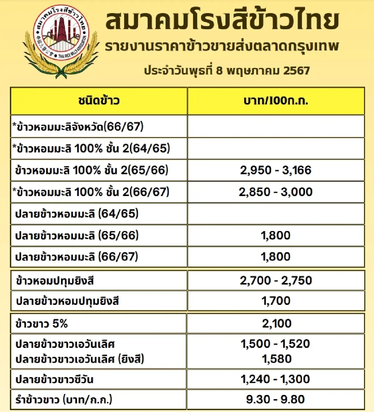 รายงานราคาข้าวขายส่งตลาดกรุงเทพฯ (สมาคมโรงสีข้าวไทย) วันที่ 8 พฤษภาคม 2567