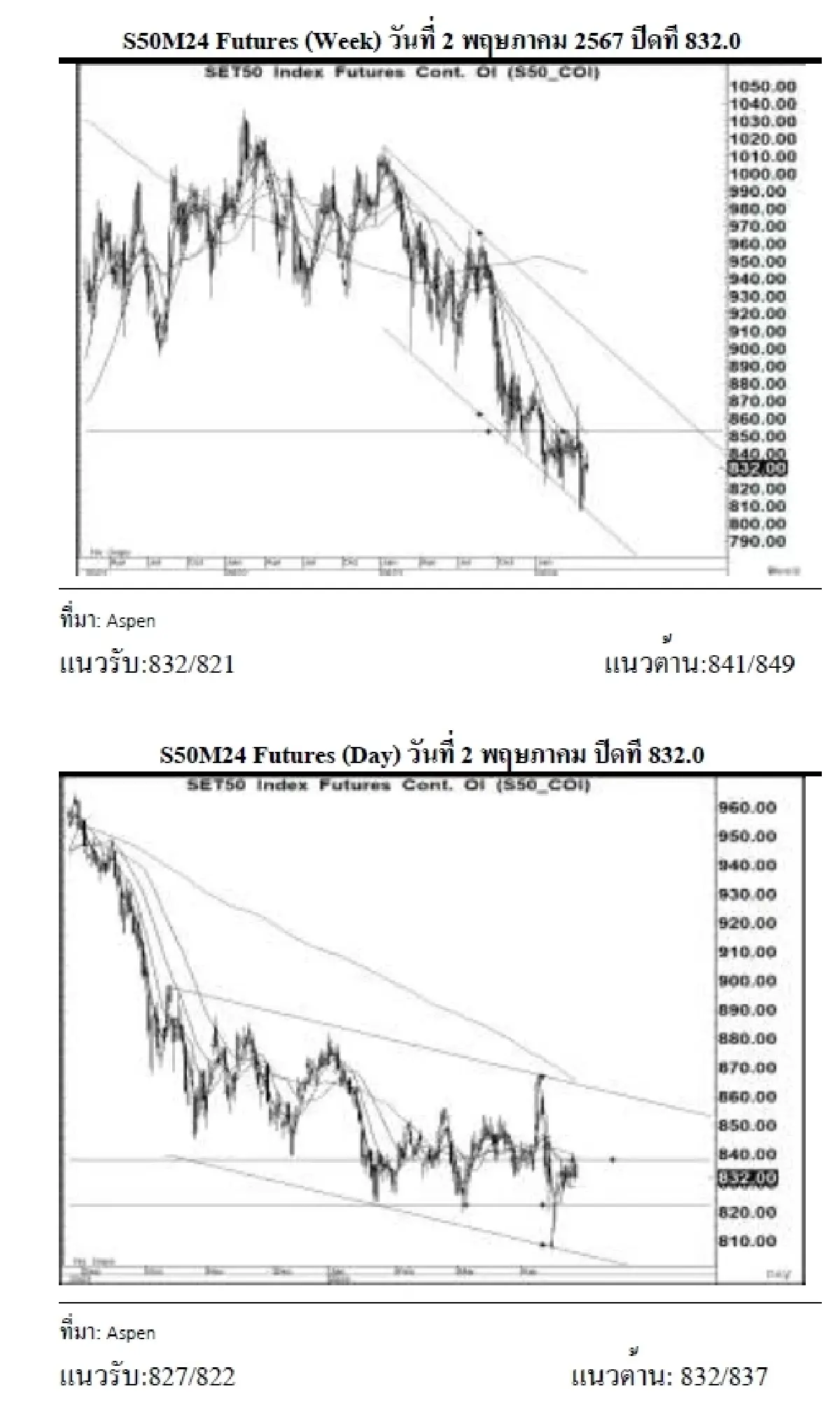 DAILY SET50 Futures : บล.เคจีไอฯ เปิด Long สัญญา S50M24 ที่ 827