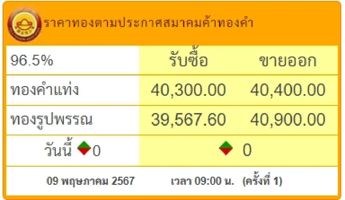 ราคาทองวันนี้ 9 พ.ค.67 ราคาทองรูปพรรณ ราคาทองแท่ง เปิดตลาด ไม่เปลี่ยนแปลง