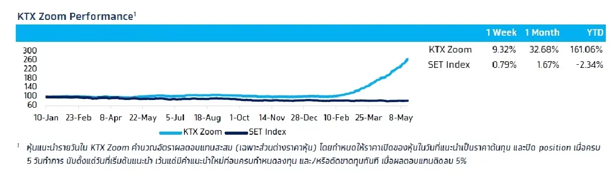 วิเคราะห์แนวโน้มตลาด : บล.กรุงไทย เอ็กซ์สปริง เศรษฐกิจไทยคาดผ่านจุดต่ำสุด