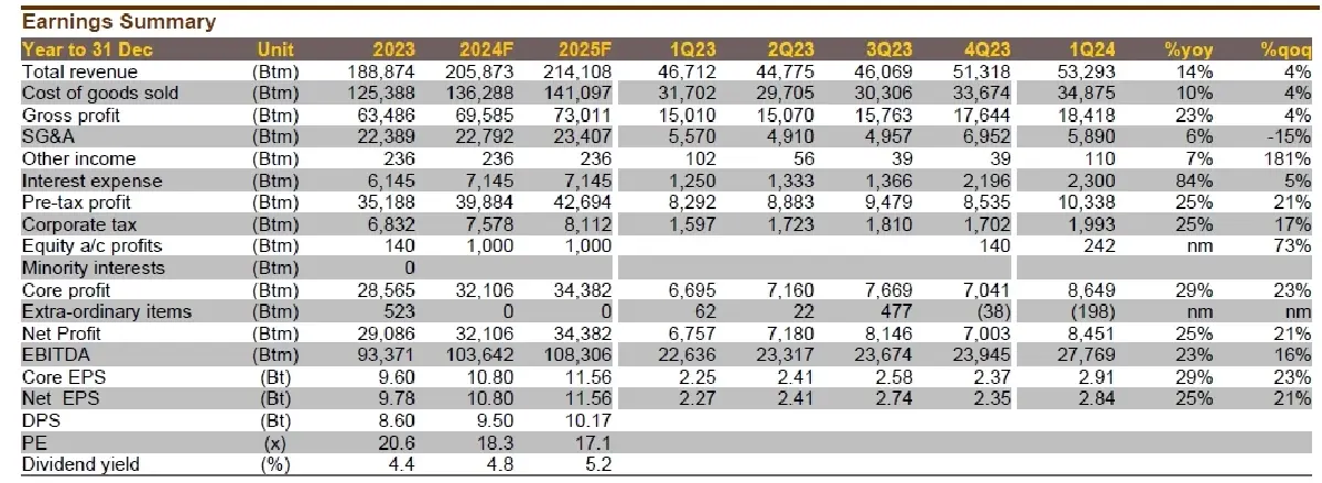 วิเคราะห์หุ้นรายตัว : บล.กรุงศรี ADVANC - กำไรดีเกินคาด และ แซงหน้าช่วงก่อน COVID แล้ว