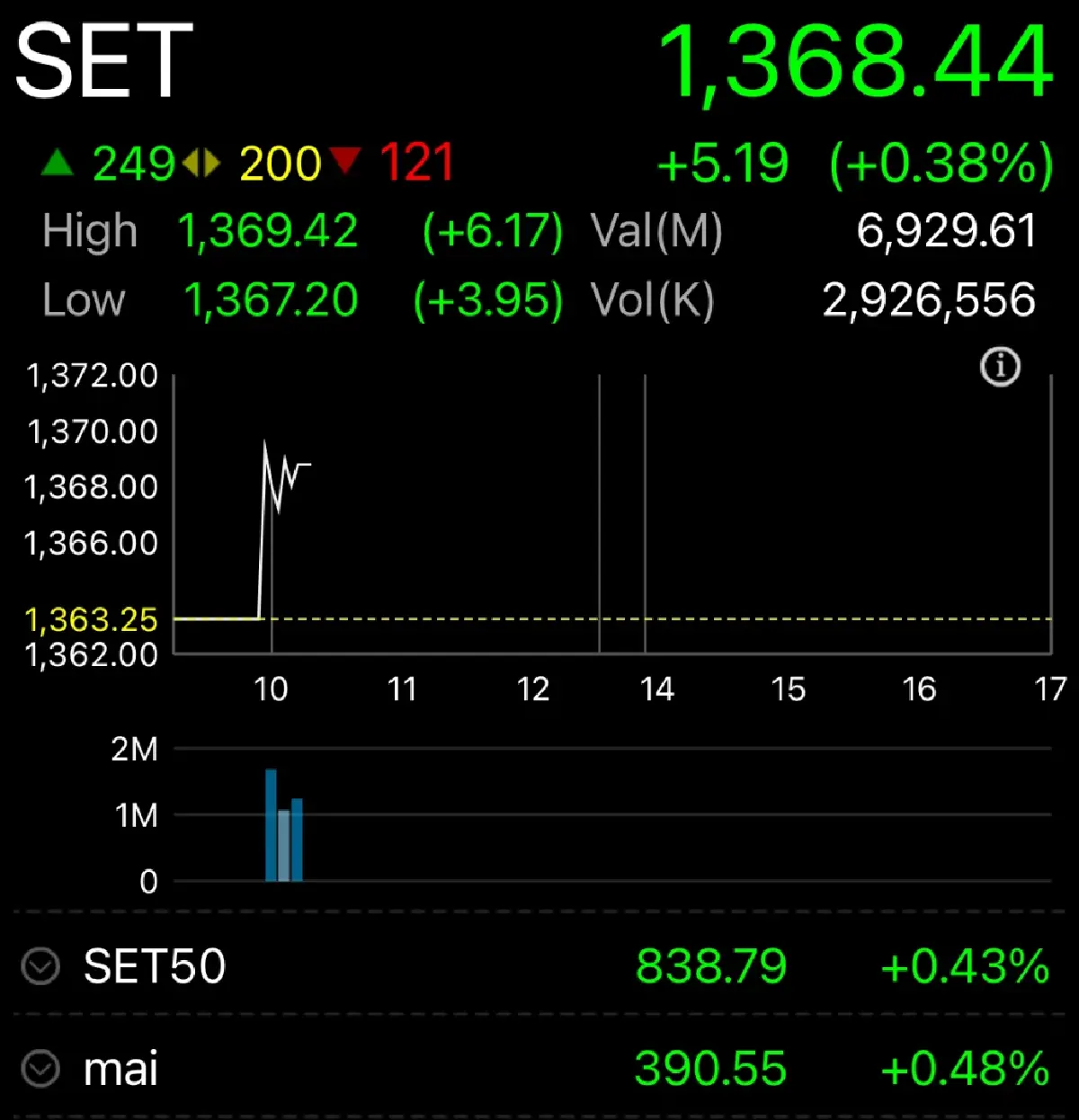 หุ้นไทยวันนี้ 3 พ.ค.67 เปิดตลาด บวก 5.19 จุด บอนด์ยีลด์ปรับลง-บาทแข็งค่าหนุน