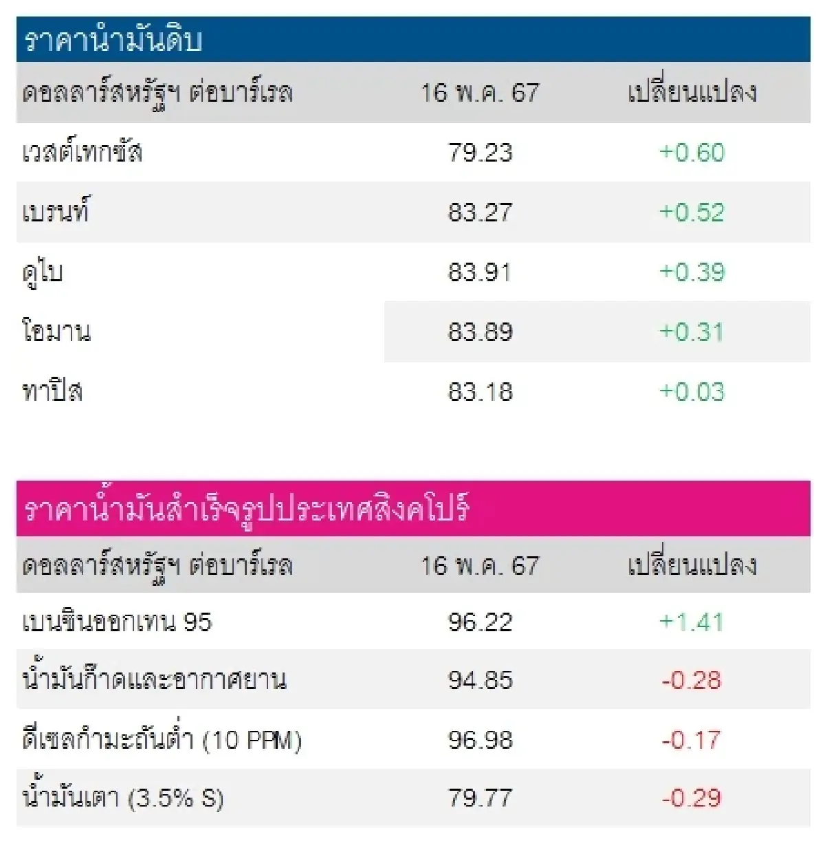 เวสต์เทกซัส 79.23 ดอลลาร์สหรัฐฯ/บาร์เรล เบรนท์ 83.27 ดอลลาร์สหรัฐฯ/บาร์เรล
