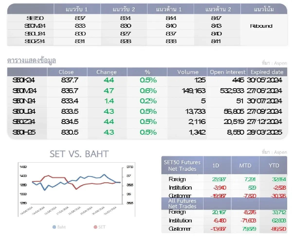 SET50 Futures : บล.โกลเบล็ก ลุ้นทดสอบแนวต้าน 844-847 จุด