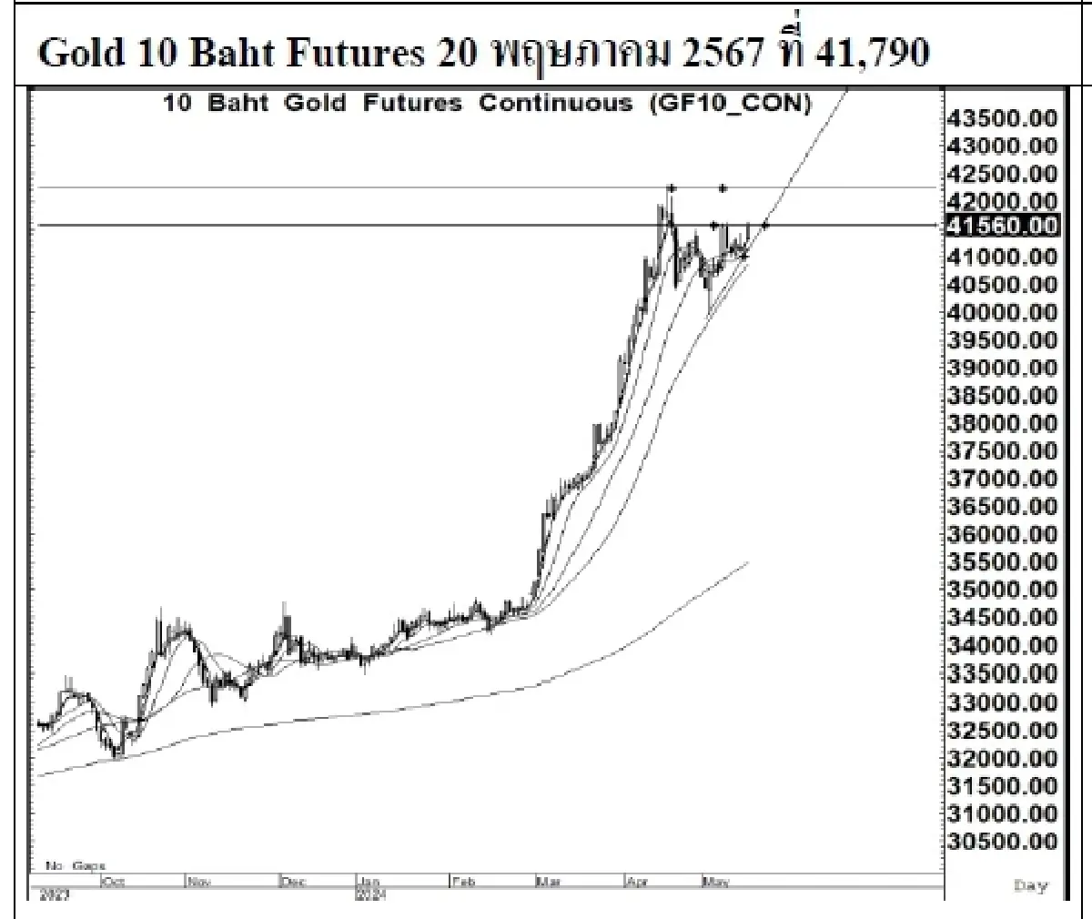 DAILY GOLD Futures : บล.เคจีไอฯ  Spot Gold (Dollar/Troy Ounce) +4.64  2431.25