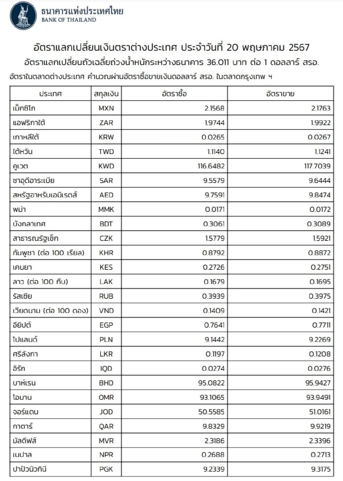 (ธปท.) อัตราแลกเปลี่ยนเงินตราต่างประเทศ ประจำวันที่ 20 พฤษภาคม 2567