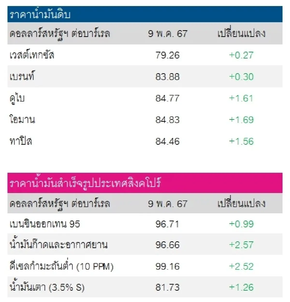 เวสต์เทกซัส 79.26 ดอลลาร์สหรัฐฯ/บาร์เรล เบรนท์ 83.88 ดอลลาร์สหรัฐฯ/บาร์เรล