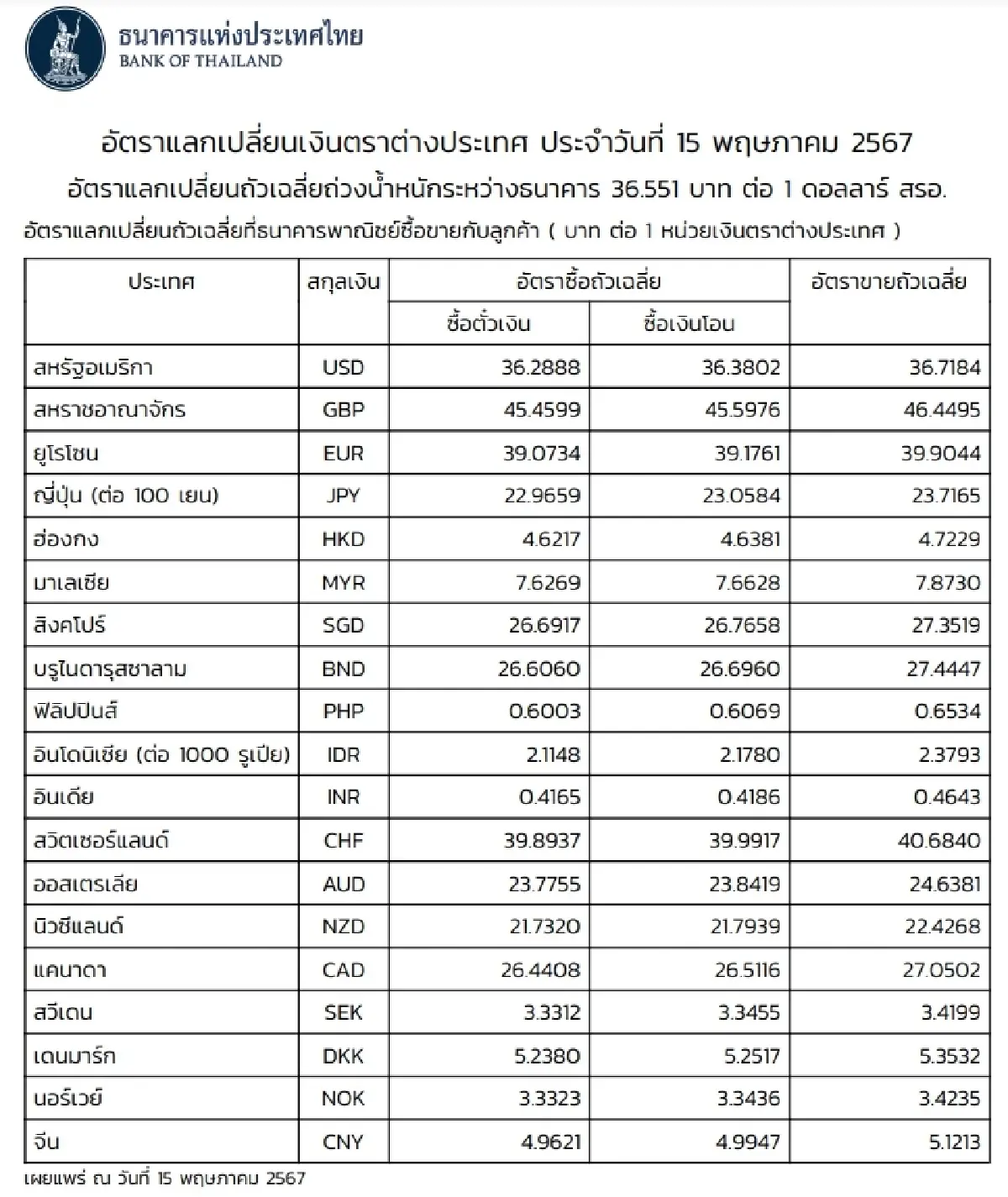 (ธปท.) อัตราแลกเปลี่ยนเงินตราต่างประเทศ ประจำวันที่ 15 พฤษภาคม 2567