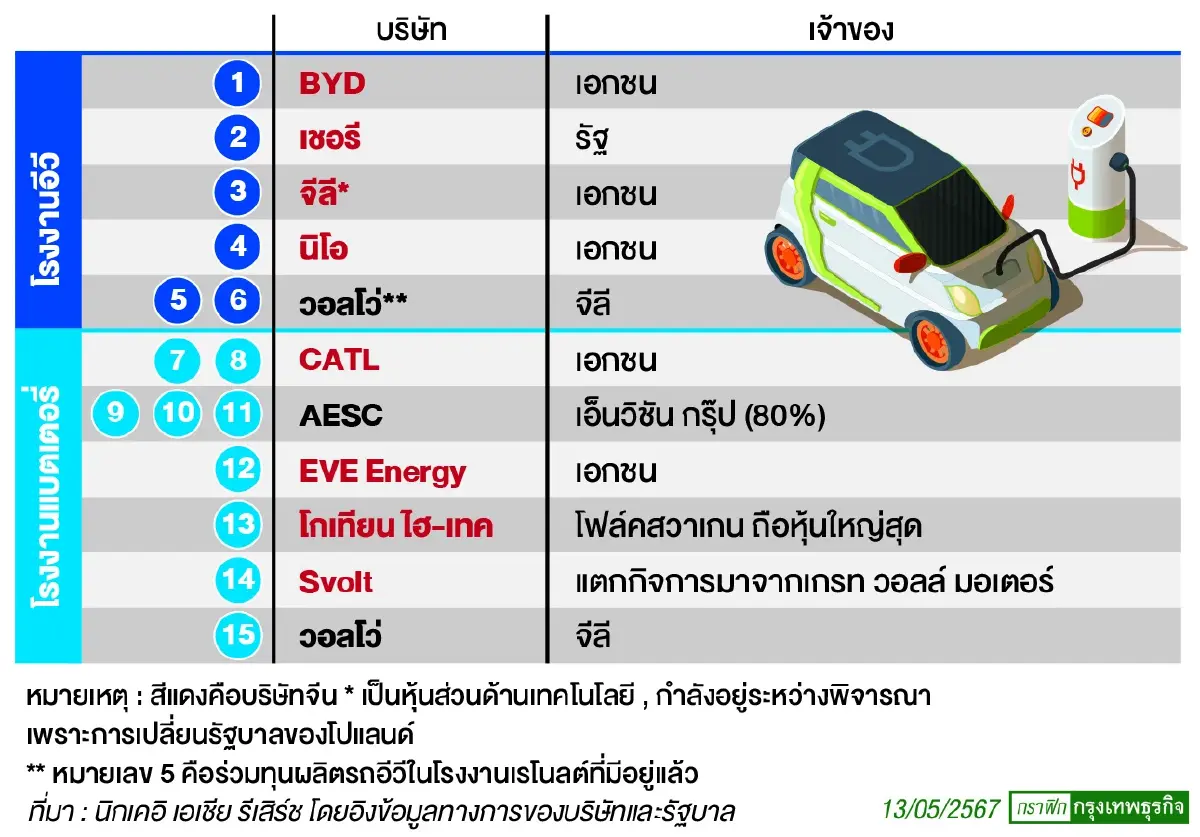 ถึงเวลายุโรปต้องเลือก “สู้กลับ”หรือ“จับมือ”ค่ายรถอีวีจีน