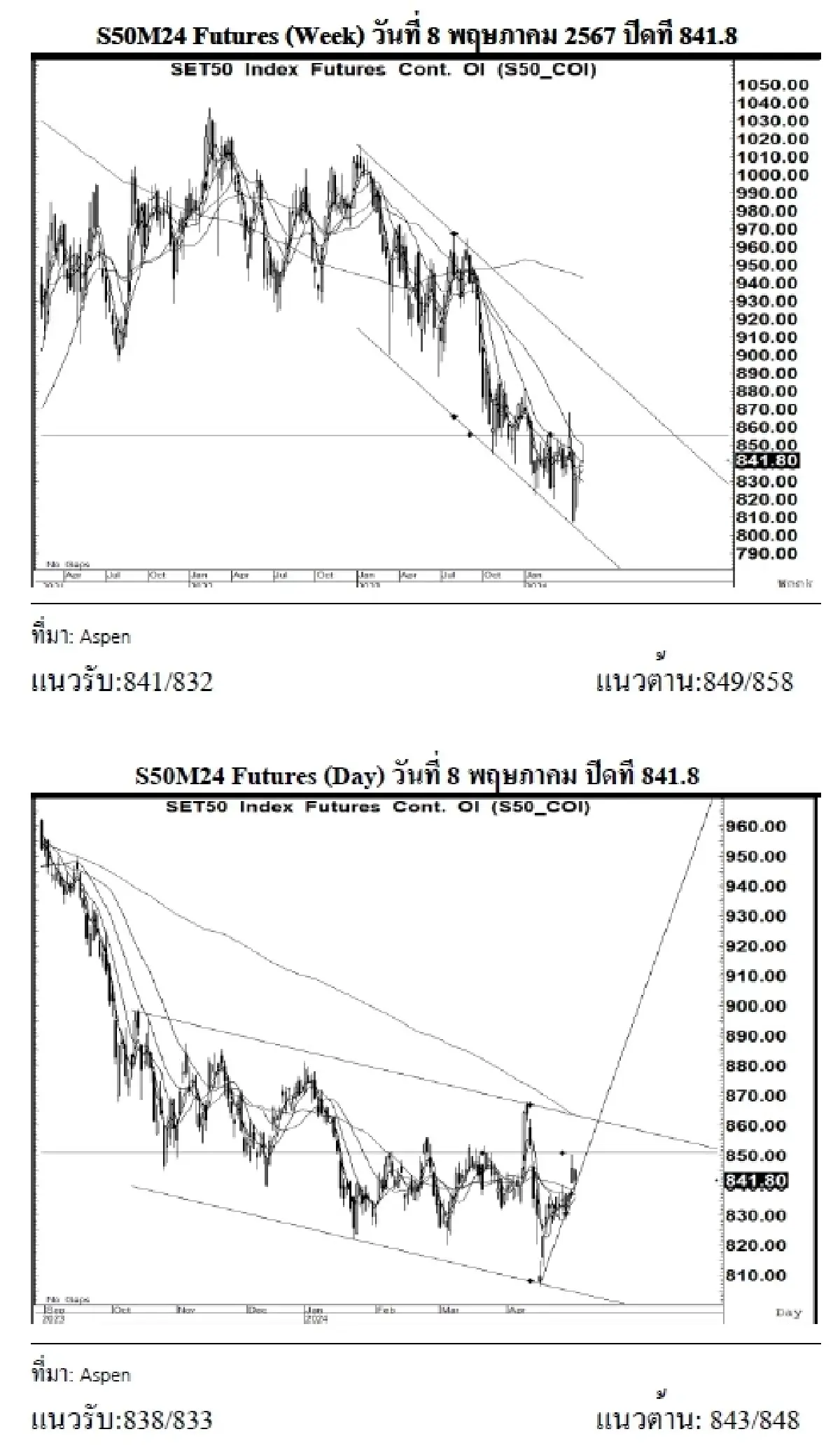 DAILY SET50 Futures : บล.เคจีไอฯ เปิด Long สัญญา S50M24 ที่ 838