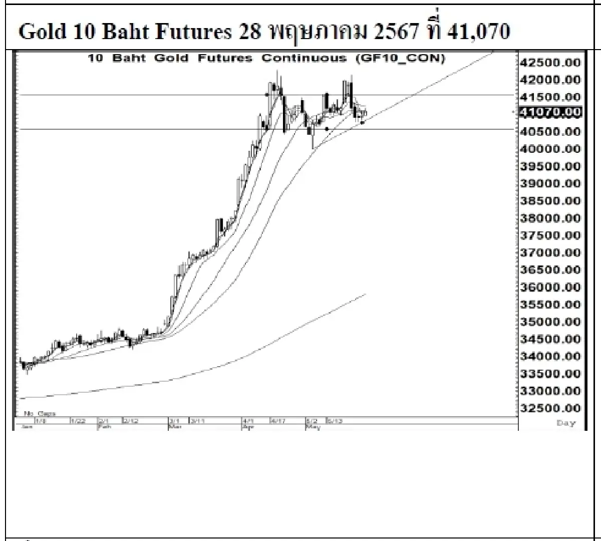 DAILY GOLD Futures : บล.เคจีไอฯ Spot Gold (Dollar/Troy Ounce) +1.72  2356.73