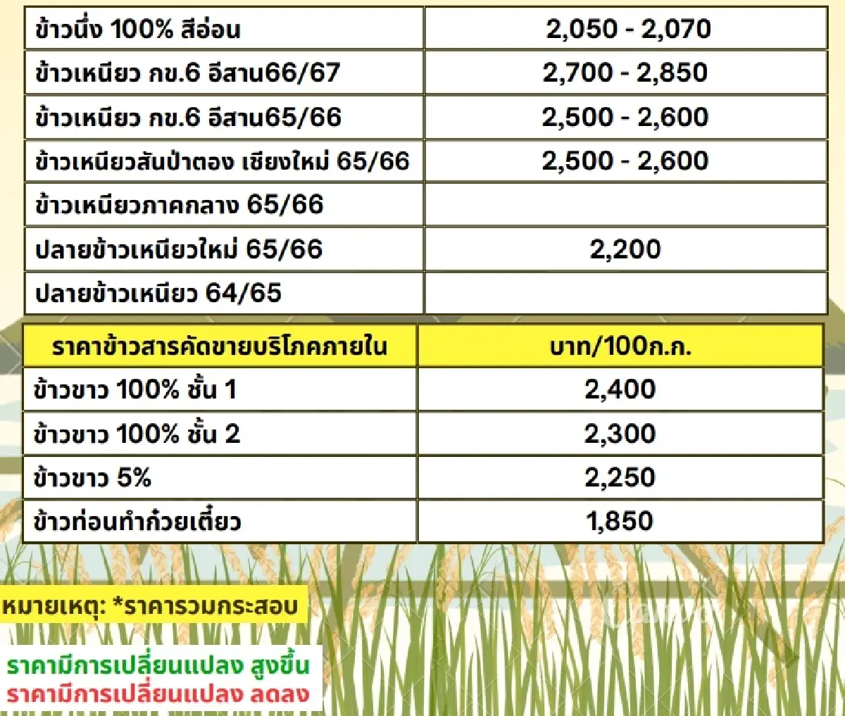 รายงานราคาข้าวขายส่งตลาดกรุงเทพฯ (สมาคมโรงสีข้าวไทย) วันที่ 3 พฤษภาคม 2567