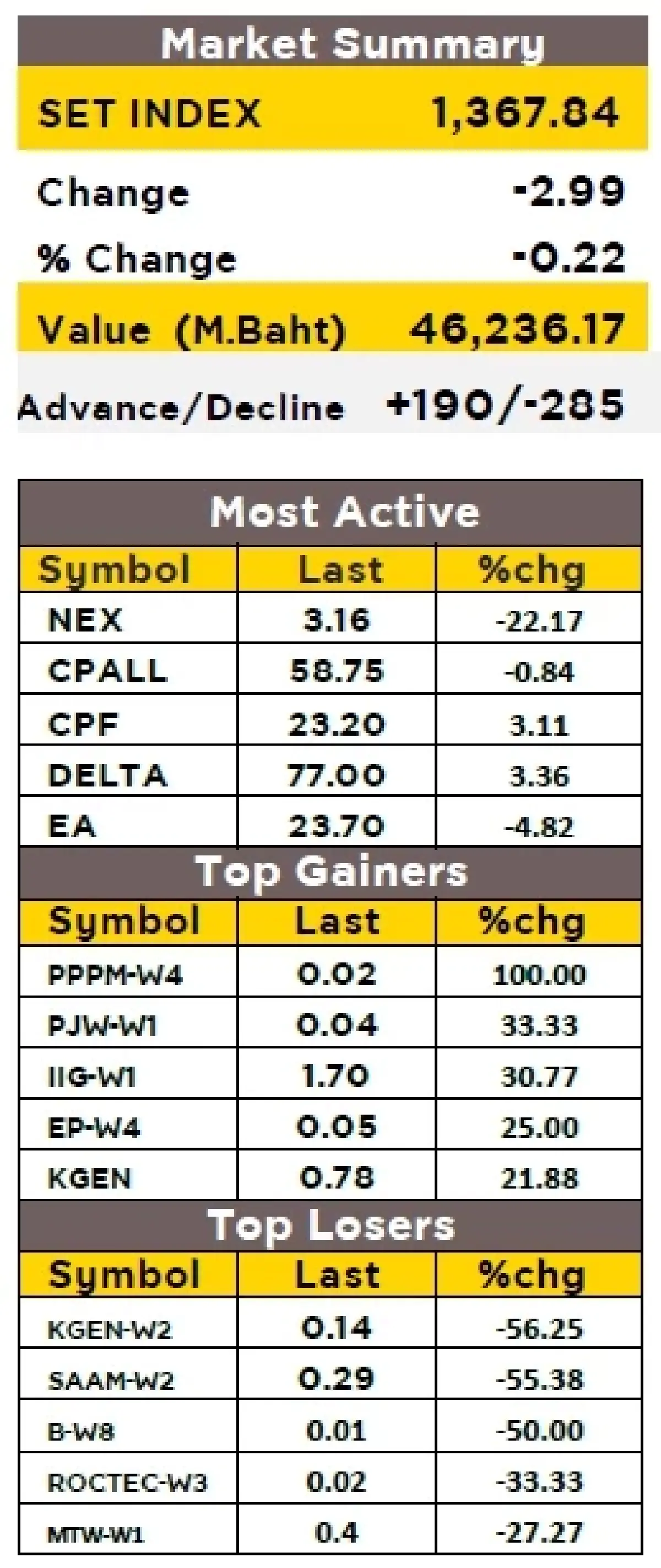 วิเคราะห์ตลาดทางเทคนิค : บล.กรุงศรี SET ระวังหลุด 1,365